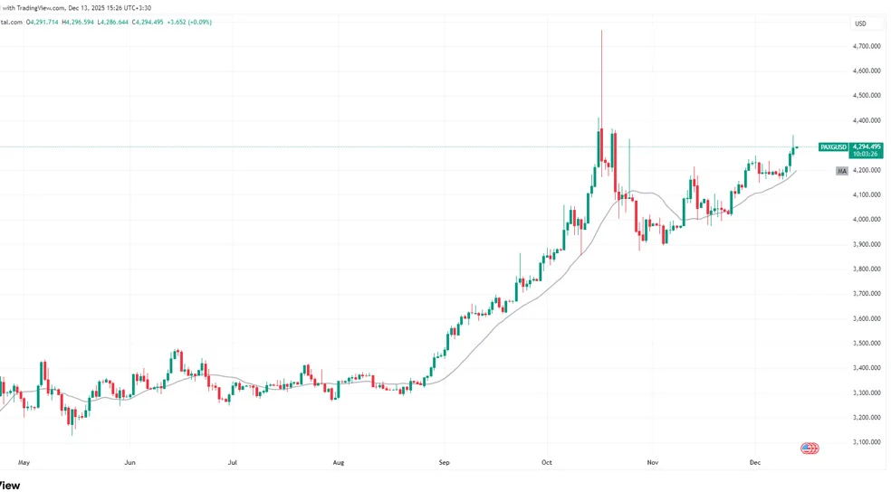 نمودار پکس گلد