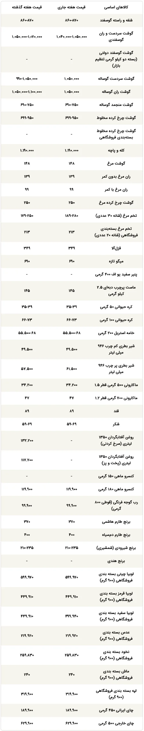Screenshot 2025-12-12 at 11-51-10 قیمت یک شانه تخممرغ به 245 هزار تومان رسید