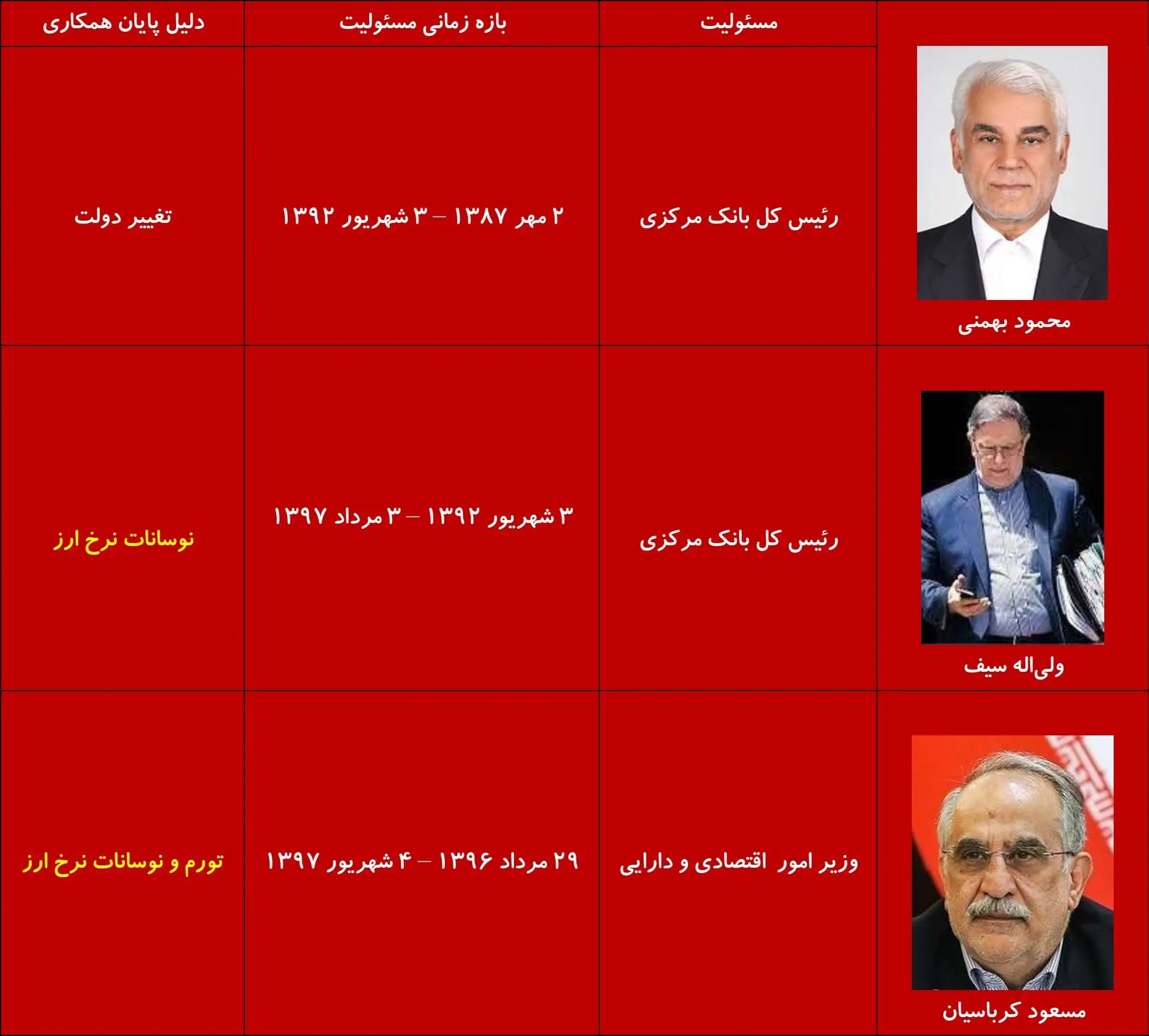 واکنش قیمت دلار به تغییرات سکانداران اقتصادی/ پیش‌بینی روند دلار بعد از استعفای فرزین