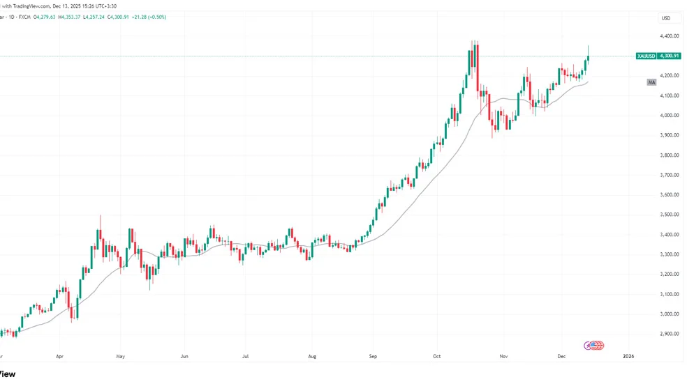 نمودار قیمت طلا