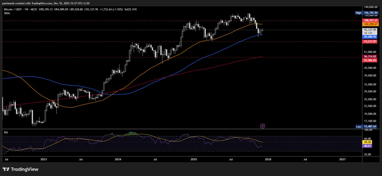 نمودار قیمت بیت کوین