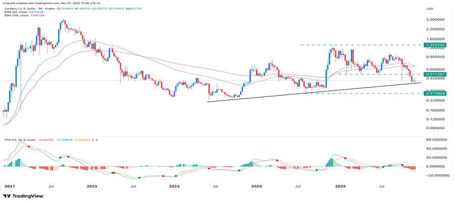 cardano-price-settles-at-a-key-level-ahead-of-the-midnight-launch-will-it-rebound-