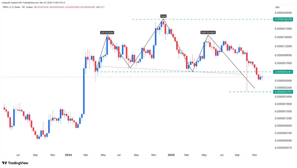 سقوط قیمت پپه به زیر سطح حمایت کلیدی با تشکیل الگوی تکنیکالی نزولی قیمت پپه