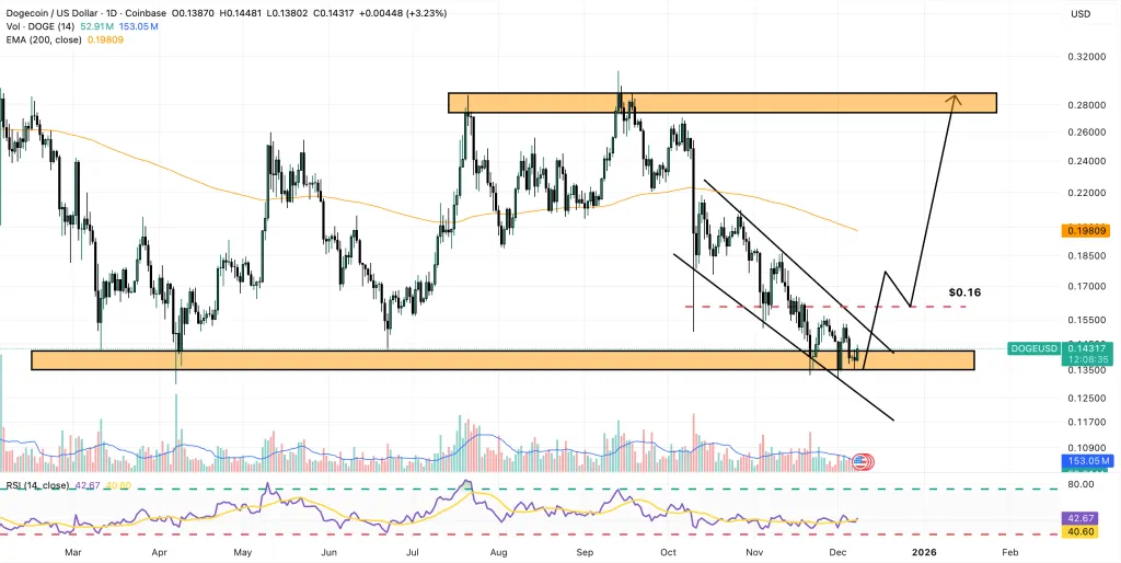 قیمت دوج کوین