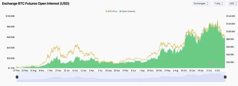 احتیاط معامله‌گران در بازار مشتقات بیت‌ کوین