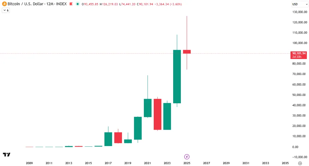 بیت کوین برای سبز شدن کندل سالیانه ۲۰۲۵ به جهش ۵ درصدی نیاز دارد بیت کوین برای سبز شدن کندل سالیانه ۲۰۲۵ به جهش ۵ درصدی نیاز دارد