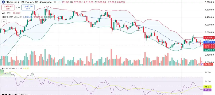 ethereum-price-below-3k-spot-eth-etfs-outflows-2025