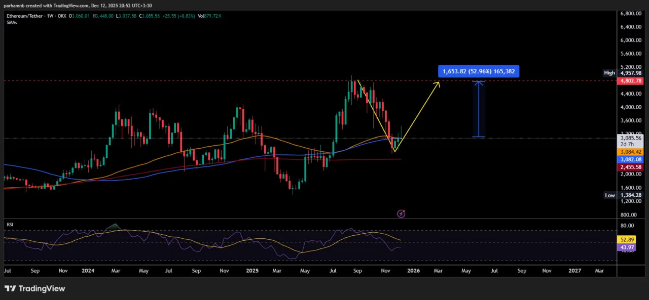 نمودار هفتگی اتریوم