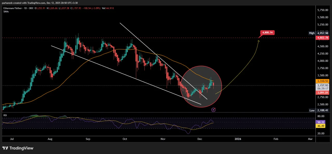 نمودار روزانه اتریوم