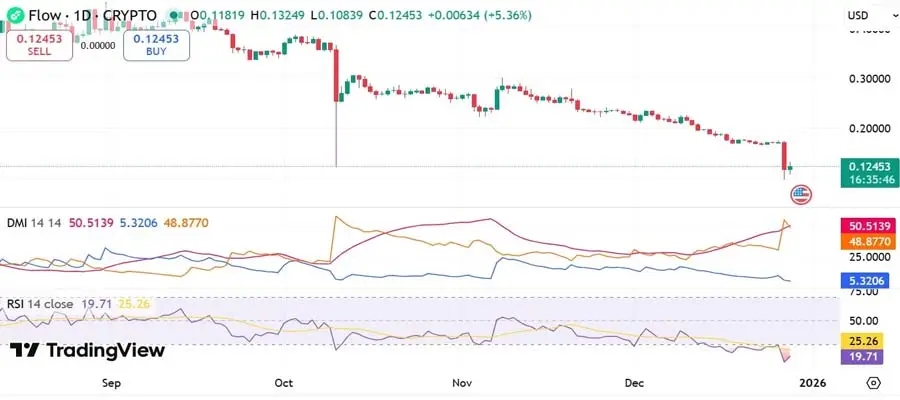 flow-network-exploit-triggers-panic-selling-plunges-price-by-46