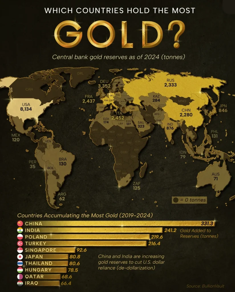 کشورهای دارنده بیشترین ذخایر طلا در بانک مرکزی تا ۲۰۲۴