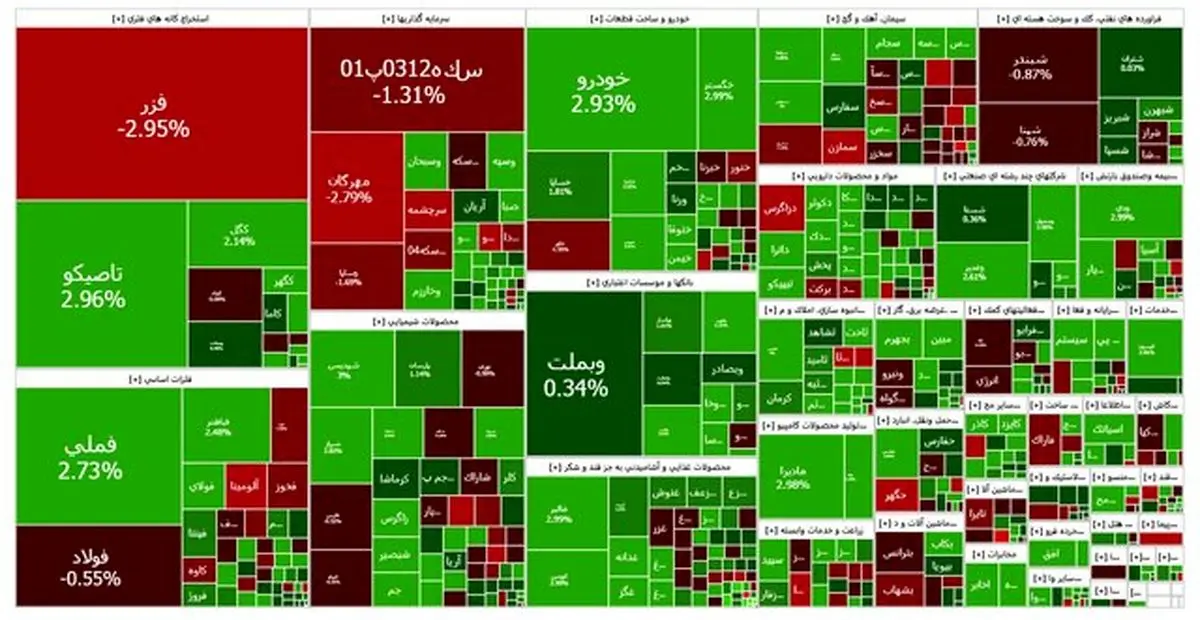 بورس تهران دوباره اوج گرفت؛ شاخص کل ۲۵ هزار واحد بالا رفت!