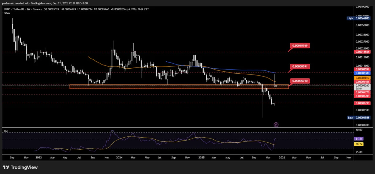تحلیل لونا کلاسیک (LUNC)