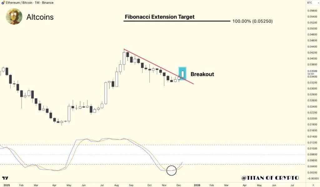 شاخص‌ها از جهش آلت ‌کوین‌ها خبر می‌دهند