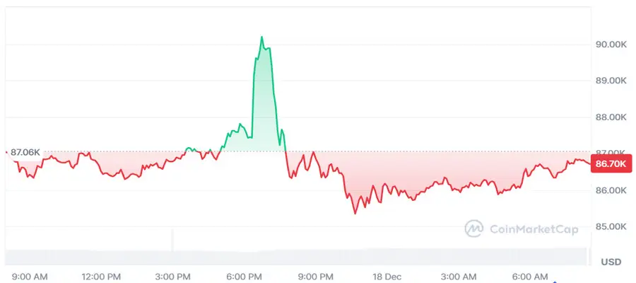 santa-rally-bitcoin-jumps-90k-falls-even-harder