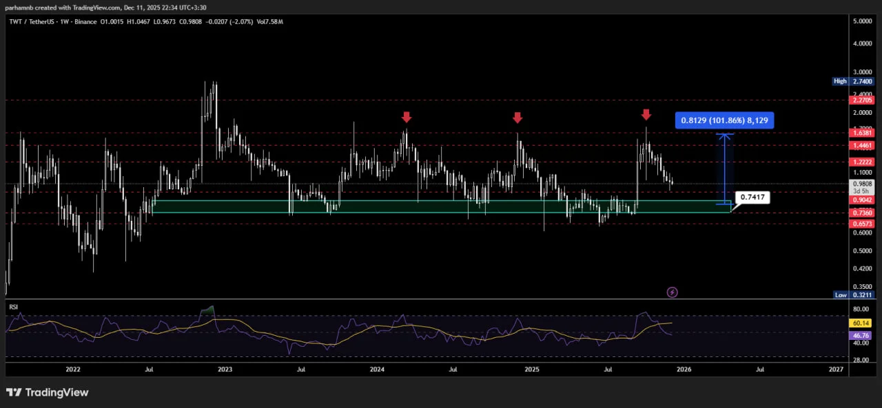 تحلیل تراست والت توکن (TWT)