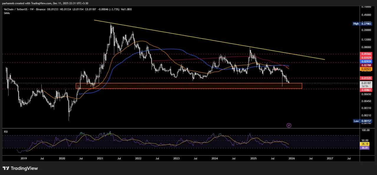 تحلیل وتور (VTHO)