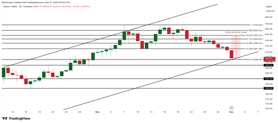 zcash-price-critical-level-rebound-or-breakdown-