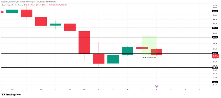 zcash-price-struggle-down-to-bitcoin-