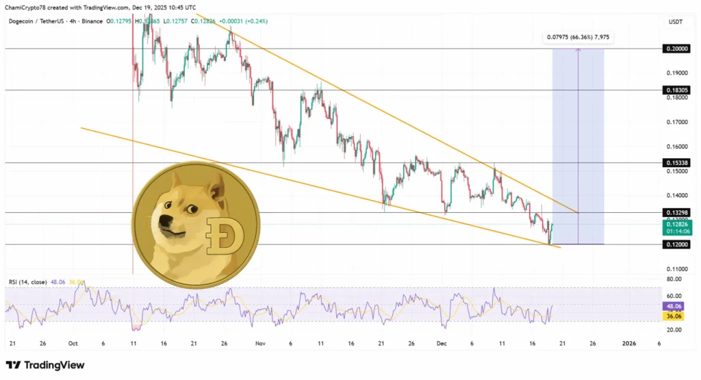 دوج‌کوین در آستانه تحولی بزرگ؛ معاملات آتی قانونی چگونه بازار را متحول می‌کند؟