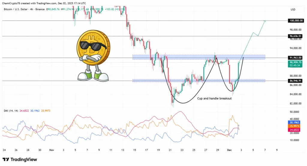 بیت‌کوین به بالای ۹۰ هزار دلار برگشت؛ آینده قیمت پس از سخنرانی جنجالی جروم پاول چه خواهد شد؟