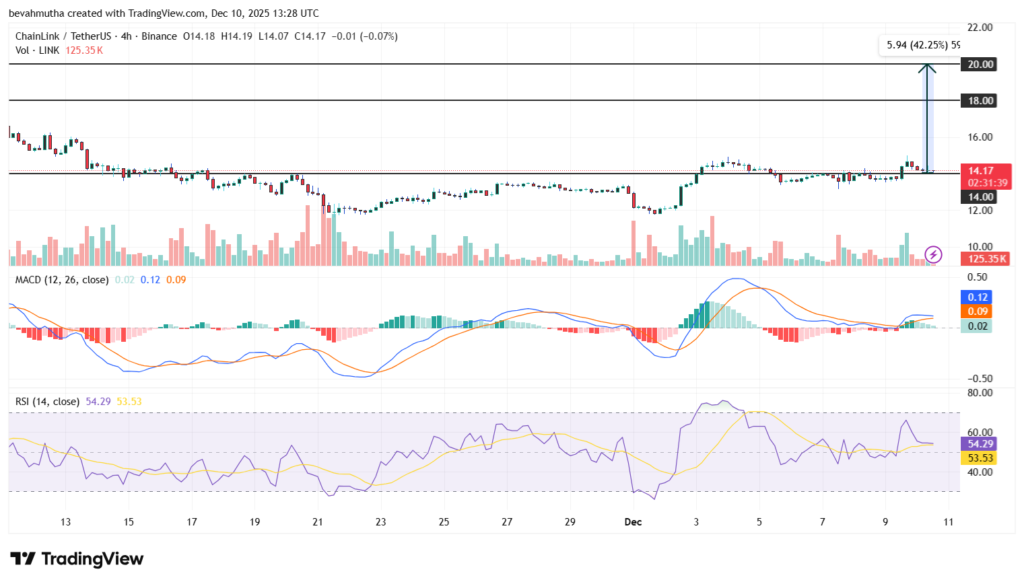 چین ‌لینک دوباره در مسیر صعود؟ تحلیل تکنیکال و ورود سرمایه‌های کلان امروز ۲۰ آذر