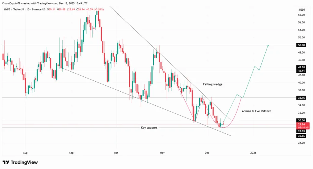 رکوردشکنی هایپرلیکویید؛ پرواز ۸ درصدی و چشم‌انداز ۵۰ دلاری در بازار آلت‌کوین‌ها!