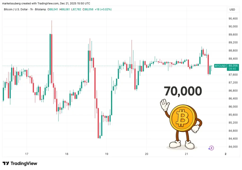 بیت‌کوین در دو راهی سرنوشت‌ساز؛ سقوط به ۷۰ هزار یا جهش به ۱۰۰ هزار دلار؟