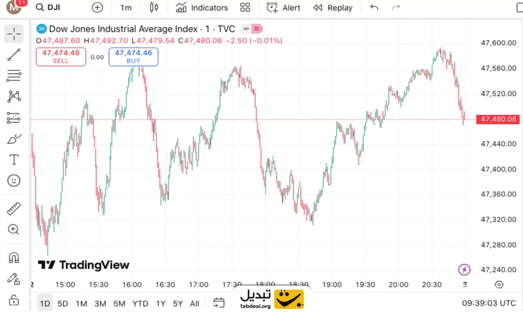 تایم فریم روزانه در تحلیل تکنیکال؛ کلید فهم دقیق نوسانات بازار!