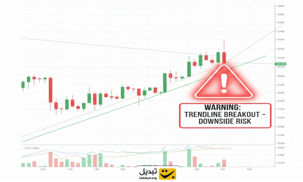 اندیکاتوری که راز شکست خط روند را فاش می‌کند؛ آیا بازار به زودی تغییر جهت می‌دهد؟