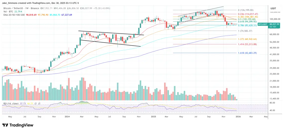 نمودار هفتگی قیمت بیت کوین. منبع: تریدینگ ویو
